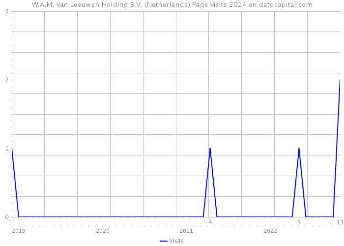 W.A.M. van Leeuwen Holding B.V. (Netherlands) Page visits 2024 