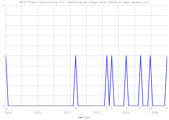 BCD Travel Subholding N.V. (Netherlands) Page visits 2024 