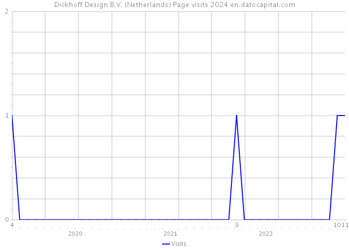 Dickhoff Design B.V. (Netherlands) Page visits 2024 