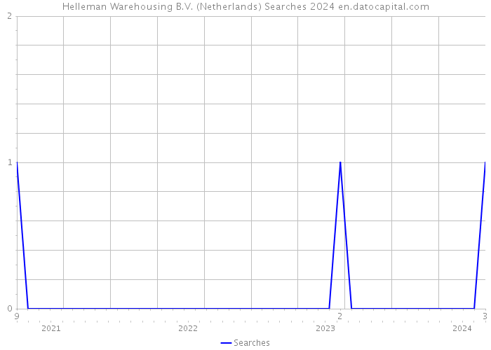 Helleman Warehousing B.V. (Netherlands) Searches 2024 