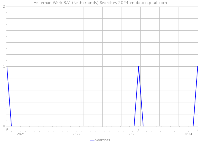 Helleman Werk B.V. (Netherlands) Searches 2024 
