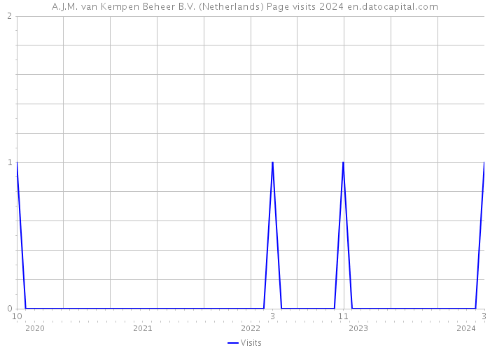 A.J.M. van Kempen Beheer B.V. (Netherlands) Page visits 2024 