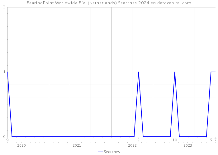 BearingPoint Worldwide B.V. (Netherlands) Searches 2024 