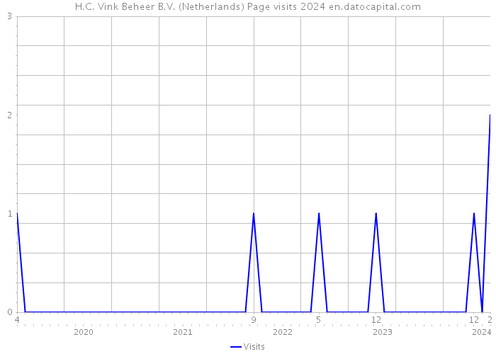 H.C. Vink Beheer B.V. (Netherlands) Page visits 2024 