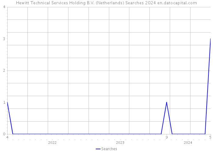Hewitt Technical Services Holding B.V. (Netherlands) Searches 2024 