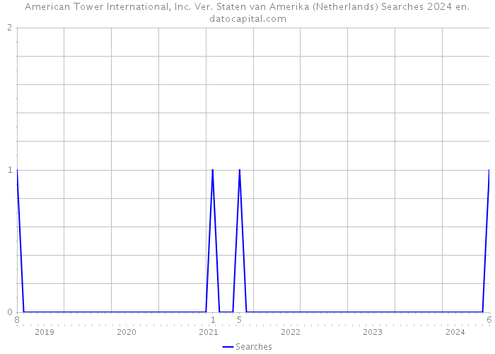 American Tower International, Inc. Ver. Staten van Amerika (Netherlands) Searches 2024 