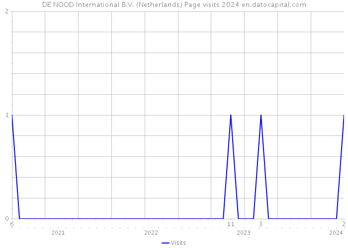 DE NOOD International B.V. (Netherlands) Page visits 2024 