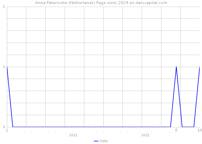 Anna Paternotte (Netherlands) Page visits 2024 