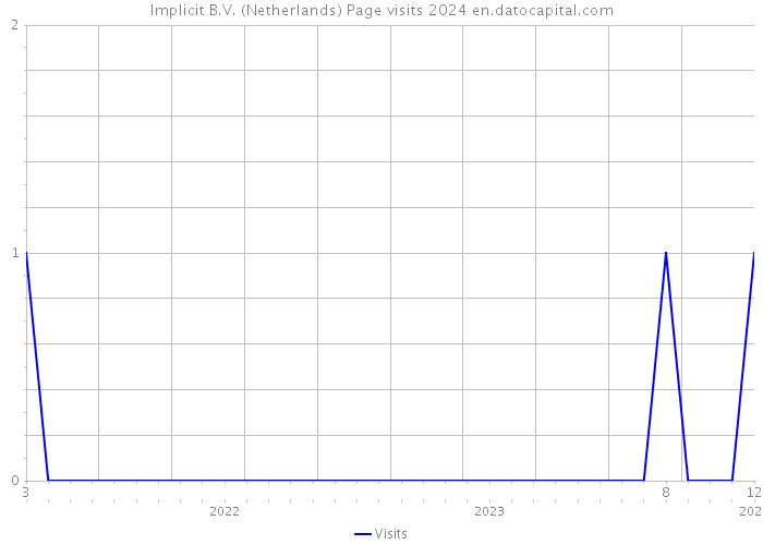 Implicit B.V. (Netherlands) Page visits 2024 