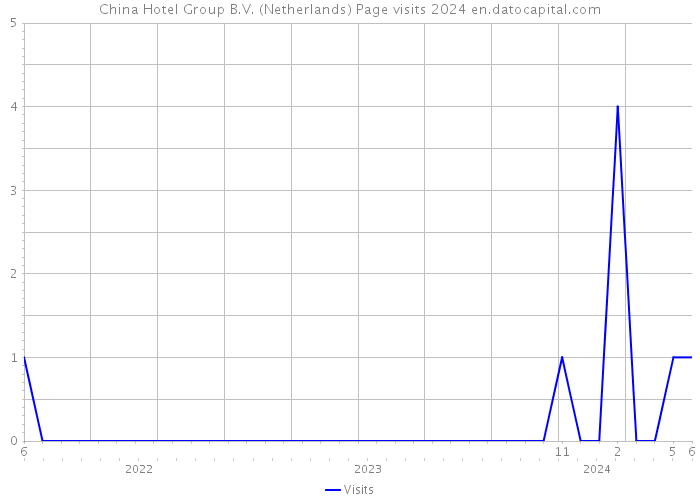 China Hotel Group B.V. (Netherlands) Page visits 2024 