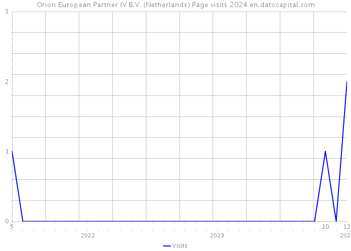 Orion European Partner IV B.V. (Netherlands) Page visits 2024 