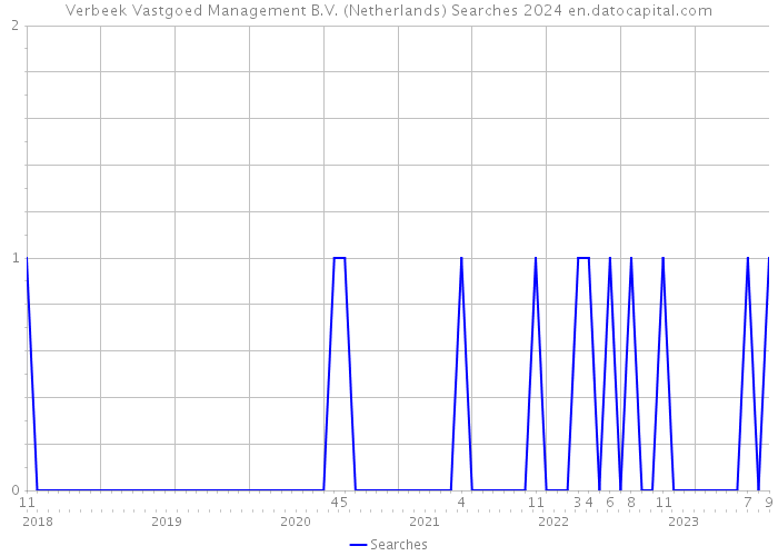 Verbeek Vastgoed Management B.V. (Netherlands) Searches 2024 