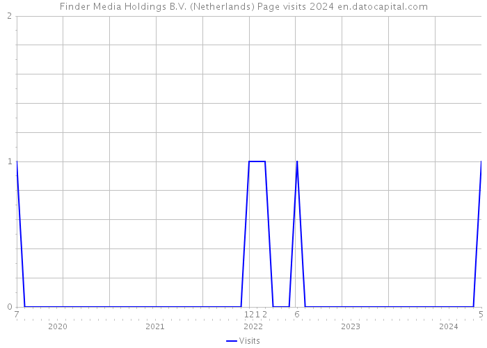 Finder Media Holdings B.V. (Netherlands) Page visits 2024 
