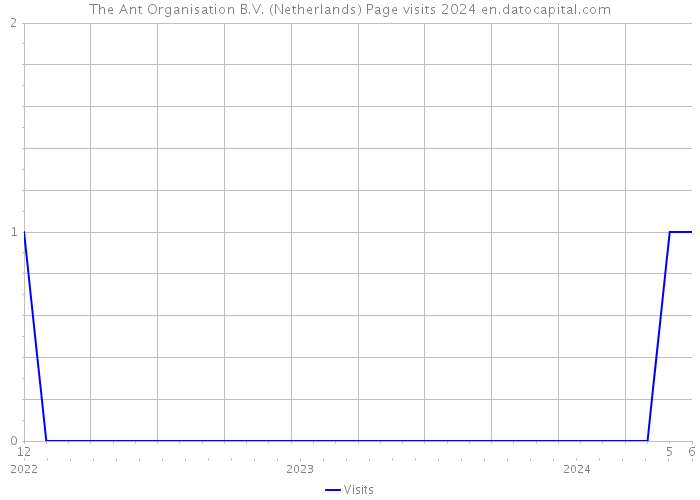 The Ant Organisation B.V. (Netherlands) Page visits 2024 