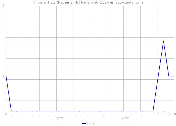 Thomas Hetz (Netherlands) Page visits 2024 