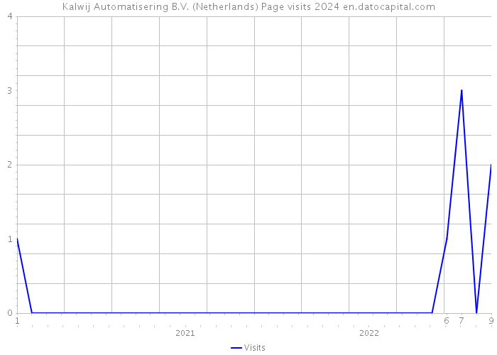 Kalwij Automatisering B.V. (Netherlands) Page visits 2024 