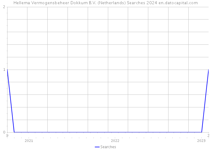 Hellema Vermogensbeheer Dokkum B.V. (Netherlands) Searches 2024 