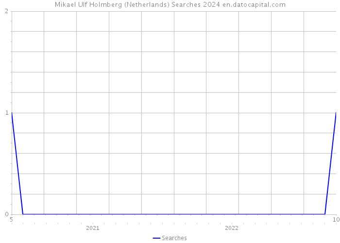 Mikael Ulf Holmberg (Netherlands) Searches 2024 