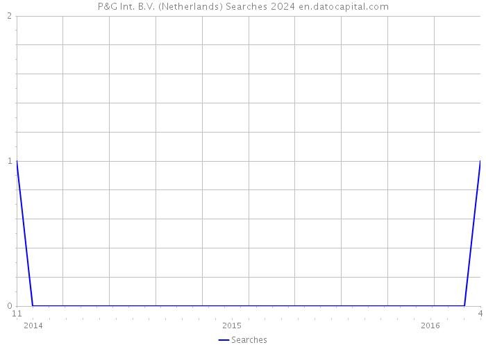 P&G Int. B.V. (Netherlands) Searches 2024 