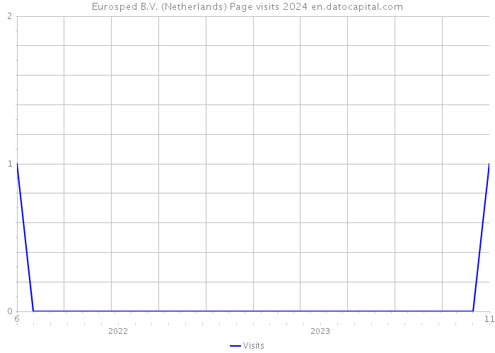 Eurosped B.V. (Netherlands) Page visits 2024 