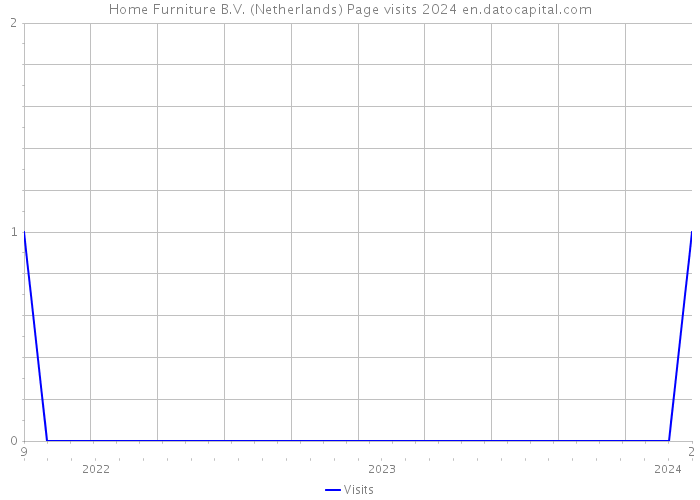Home Furniture B.V. (Netherlands) Page visits 2024 