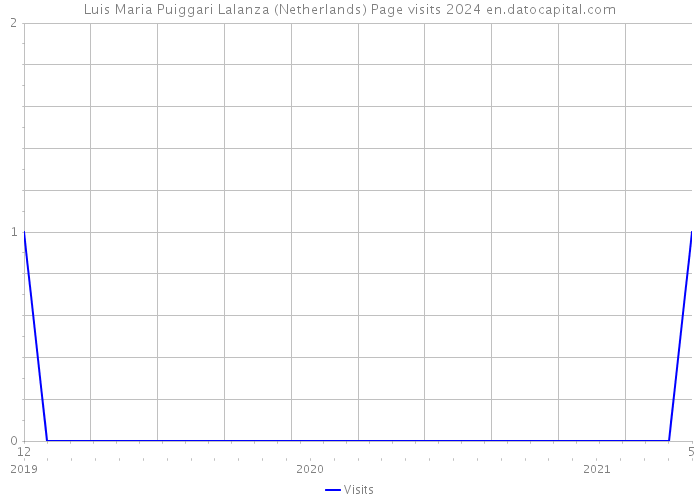 Luis Maria Puiggari Lalanza (Netherlands) Page visits 2024 