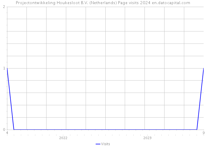 Projectontwikkeling Houkesloot B.V. (Netherlands) Page visits 2024 