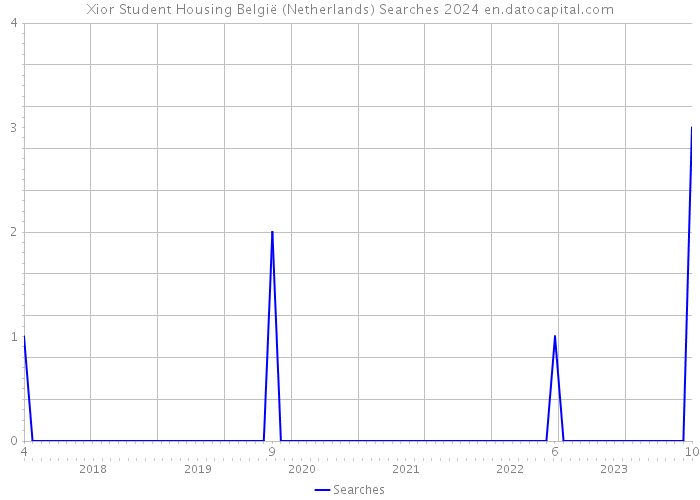 Xior Student Housing België (Netherlands) Searches 2024 