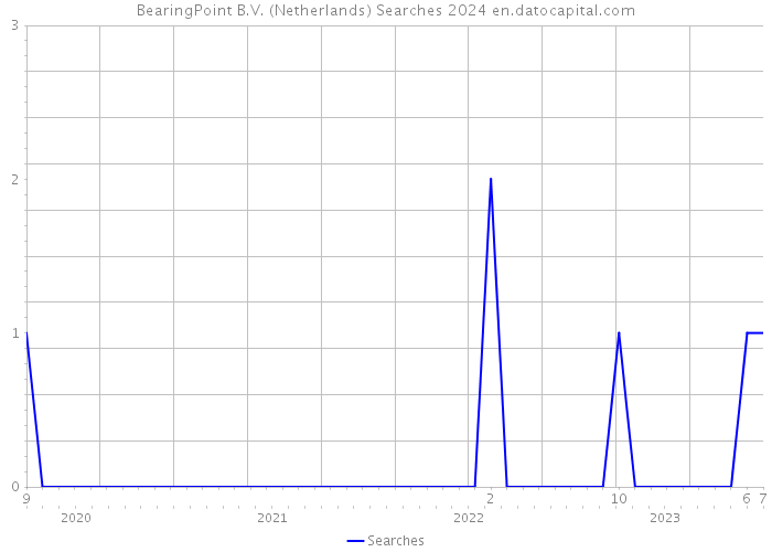 BearingPoint B.V. (Netherlands) Searches 2024 