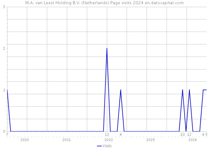 M.A. van Leest Holding B.V. (Netherlands) Page visits 2024 