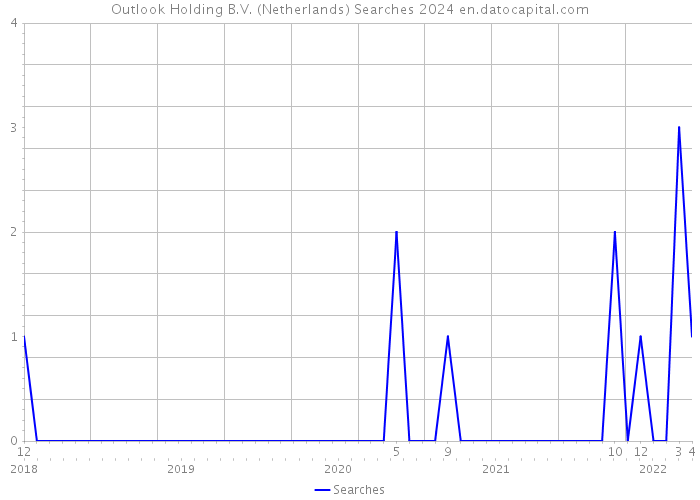 Outlook Holding B.V. (Netherlands) Searches 2024 