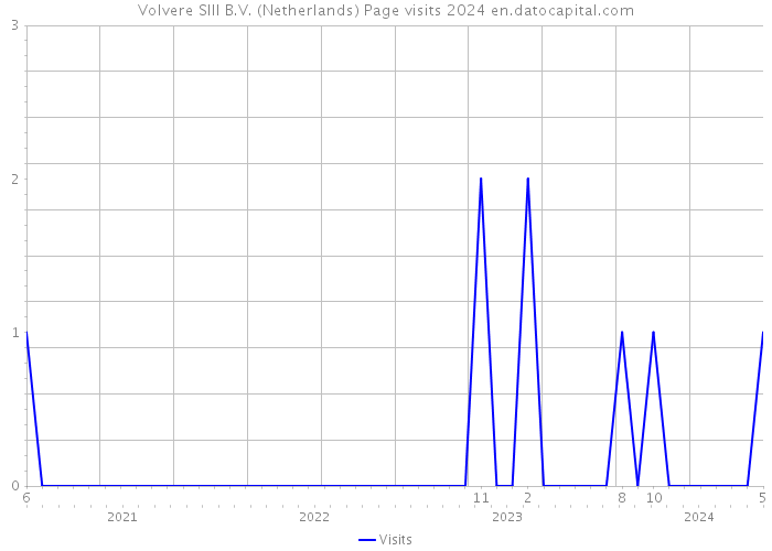 Volvere SIII B.V. (Netherlands) Page visits 2024 