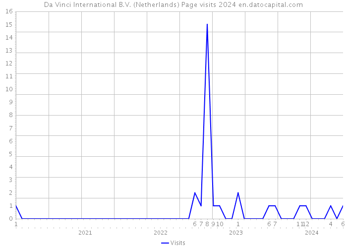 Da Vinci International B.V. (Netherlands) Page visits 2024 