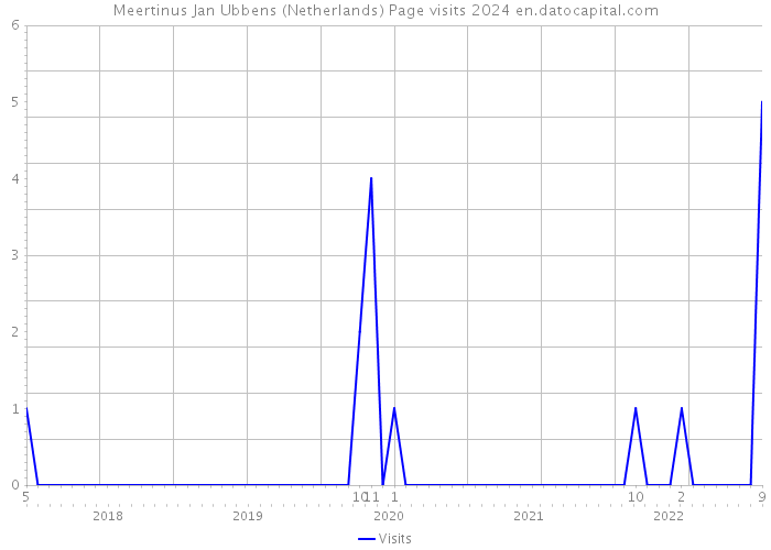 Meertinus Jan Ubbens (Netherlands) Page visits 2024 