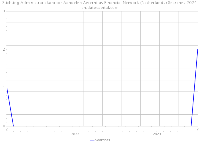 Stichting Administratiekantoor Aandelen Aeternitas Financial Network (Netherlands) Searches 2024 