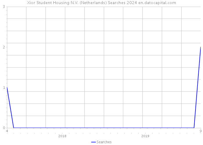 Xior Student Housing N.V. (Netherlands) Searches 2024 