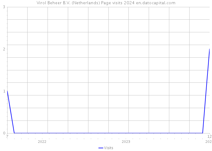 Virol Beheer B.V. (Netherlands) Page visits 2024 