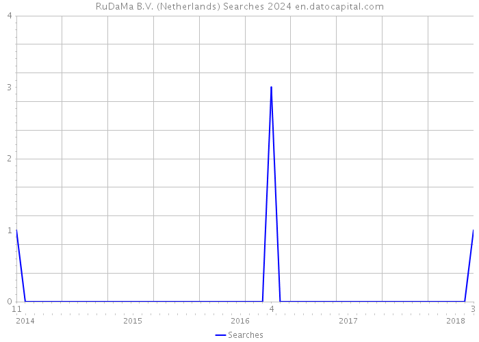 RuDaMa B.V. (Netherlands) Searches 2024 