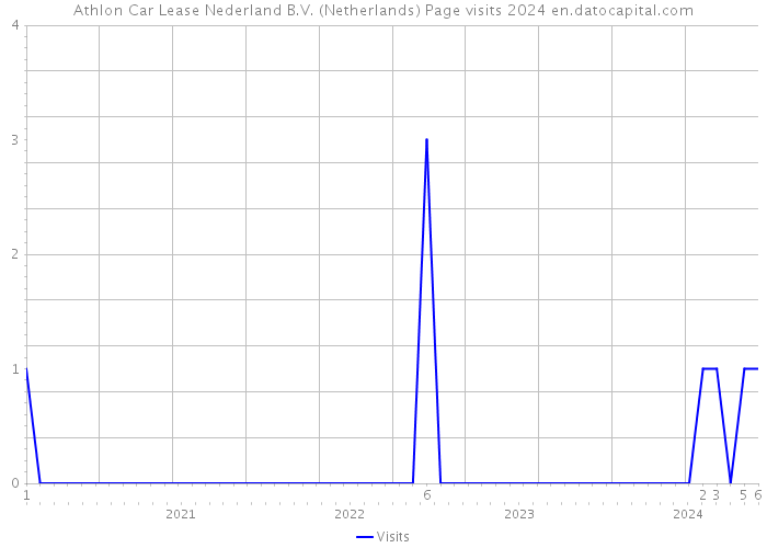 Athlon Car Lease Nederland B.V. (Netherlands) Page visits 2024 