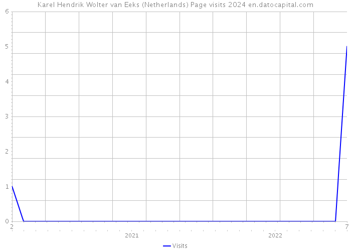 Karel Hendrik Wolter van Eeks (Netherlands) Page visits 2024 