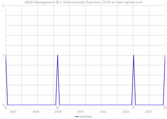 LEAD Management B.V. (Netherlands) Searches 2024 