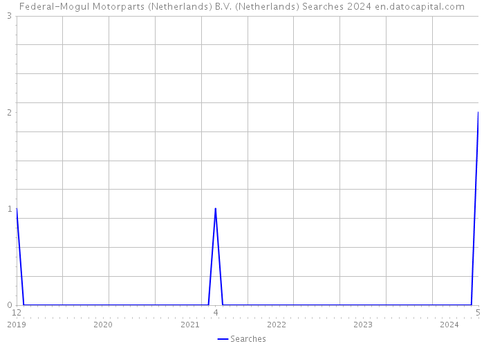 Federal-Mogul Motorparts (Netherlands) B.V. (Netherlands) Searches 2024 