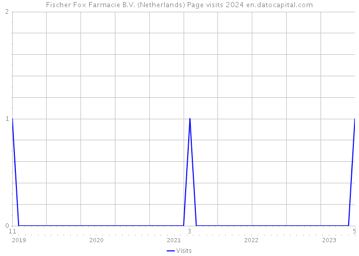 Fischer Fox Farmacie B.V. (Netherlands) Page visits 2024 
