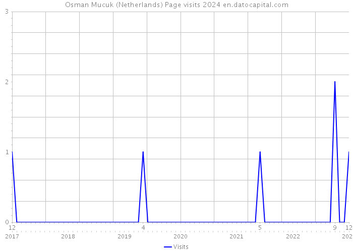 Osman Mucuk (Netherlands) Page visits 2024 