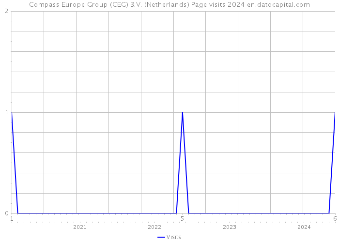 Compass Europe Group (CEG) B.V. (Netherlands) Page visits 2024 