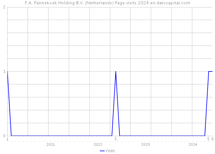 F.A. Pannekoek Holding B.V. (Netherlands) Page visits 2024 