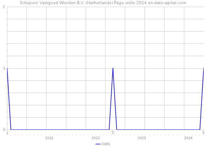 Schepers Vastgoed Wierden B.V. (Netherlands) Page visits 2024 