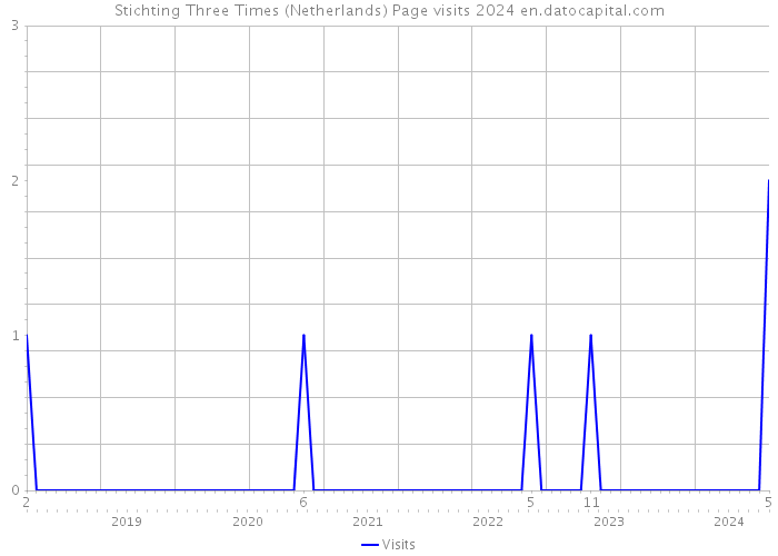Stichting Three Times (Netherlands) Page visits 2024 