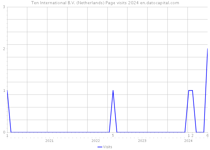 Ten International B.V. (Netherlands) Page visits 2024 