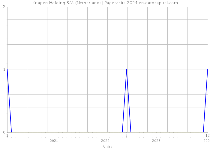 Knapen Holding B.V. (Netherlands) Page visits 2024 